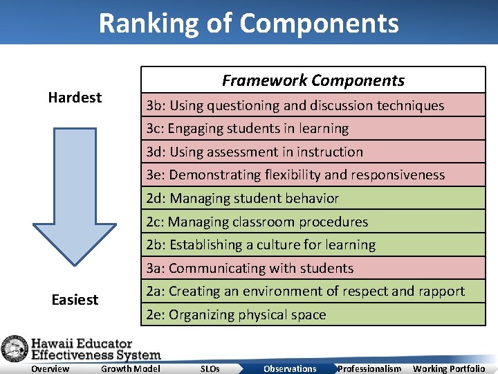 Ranking of Components Hardest Framework Components 3 b: Using questioning and discussion techniques 3