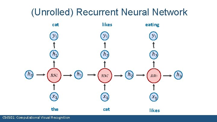 (Unrolled) Recurrent Neural Network cat likes the cat CS 6501: Computational Visual Recognition eating