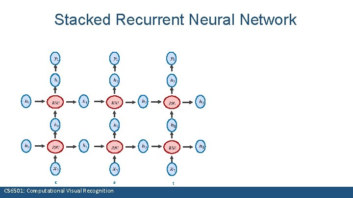 Stacked Recurrent Neural Network c a CS 6501: Computational Visual Recognition t 