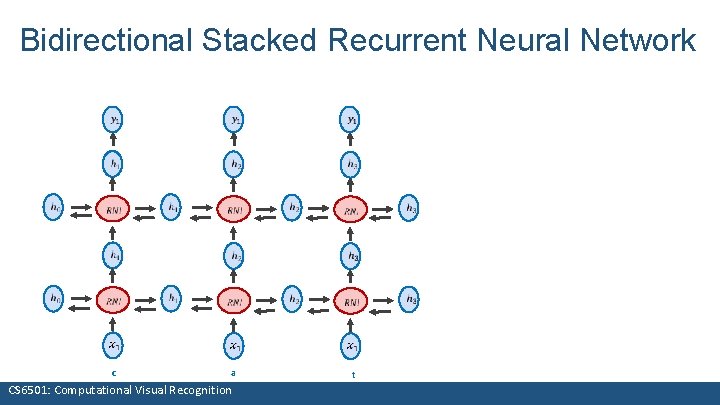 Bidirectional Stacked Recurrent Neural Network c a CS 6501: Computational Visual Recognition t 