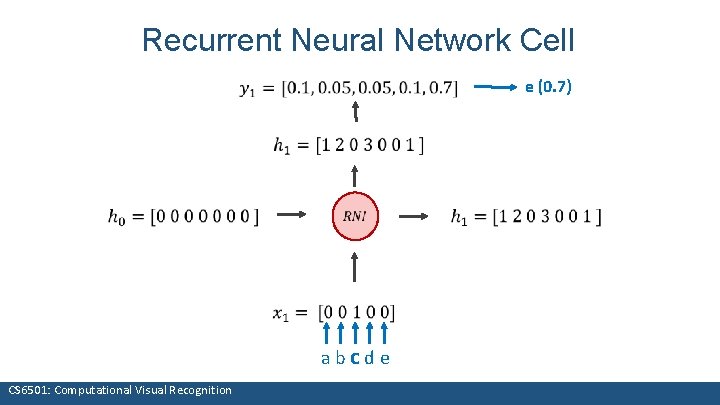 Recurrent Neural Network Cell e (0. 7) abcde CS 6501: Computational Visual Recognition 