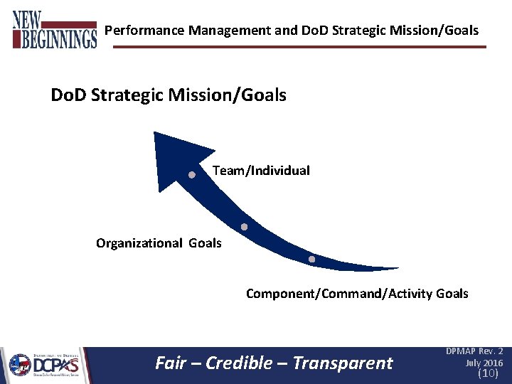 Performance Management and Do. D Strategic Mission/Goals Team/Individual Organizational Goals Component/Command/Activity Goals Fair –