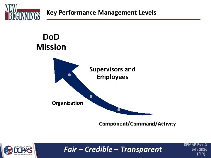 Key Performance Management Levels Do. D Mission Supervisors and Employees Organization Component/Command/Activity Fair –