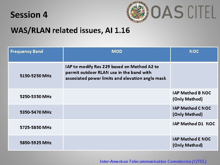 Session 4 WAS/RLAN related issues, AI 1. 16 Frequency Band 5150 -5250 MHz MOD