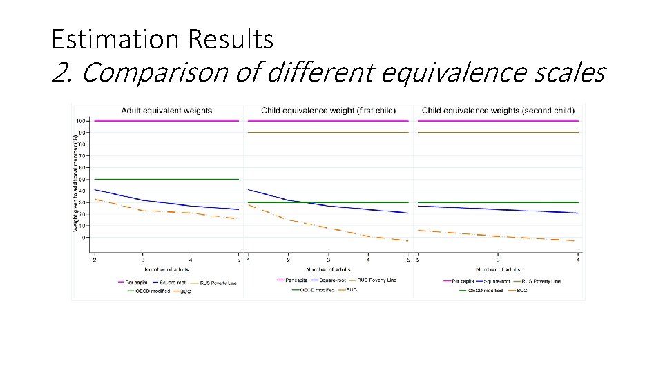 Estimation Results 2. Comparison of different equivalence scales 