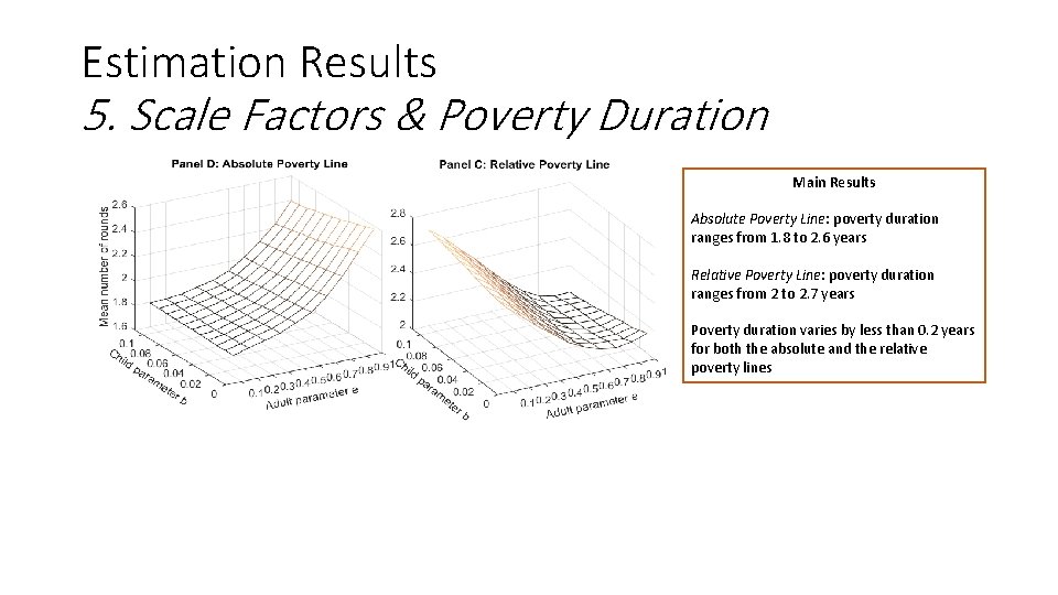 Estimation Results 5. Scale Factors & Poverty Duration Main Results Absolute Poverty Line: poverty