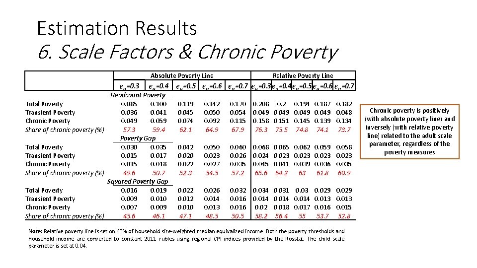 Estimation Results 6. Scale Factors & Chronic Poverty Absolute Poverty Line Headcount Poverty Total