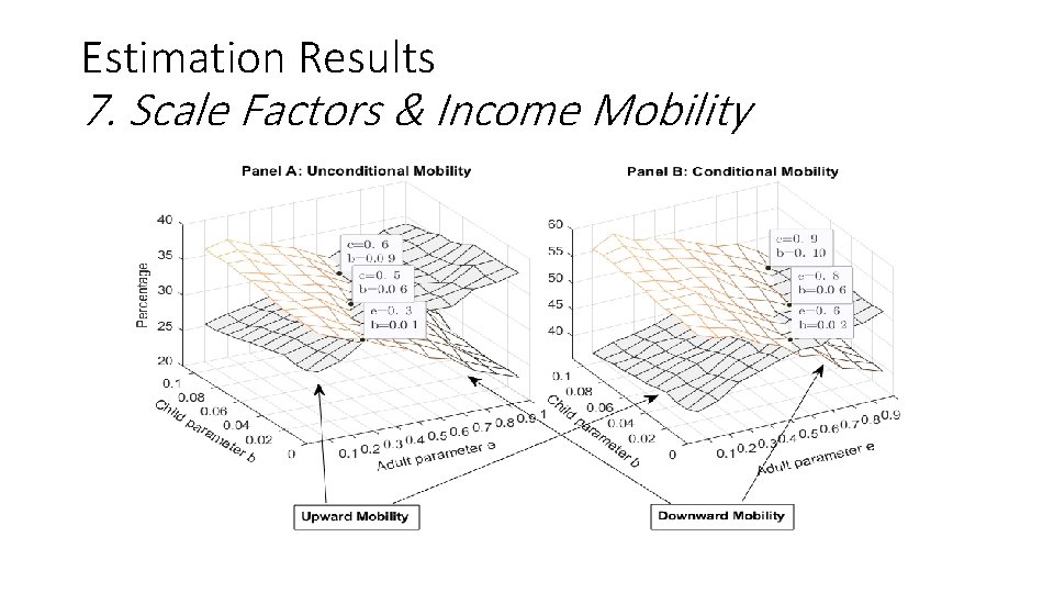 Estimation Results 7. Scale Factors & Income Mobility 