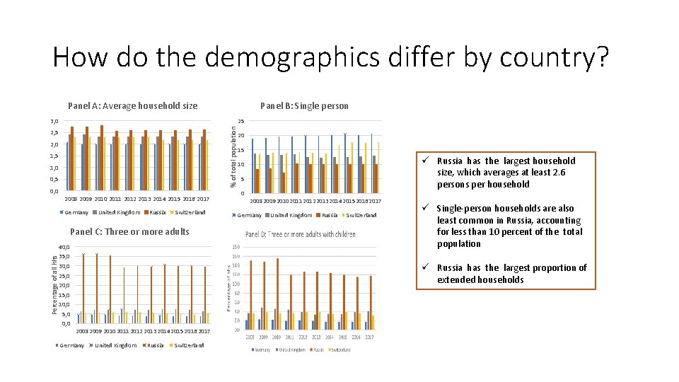 How do the demographics differ by country? Panel A: Average household size 25 %