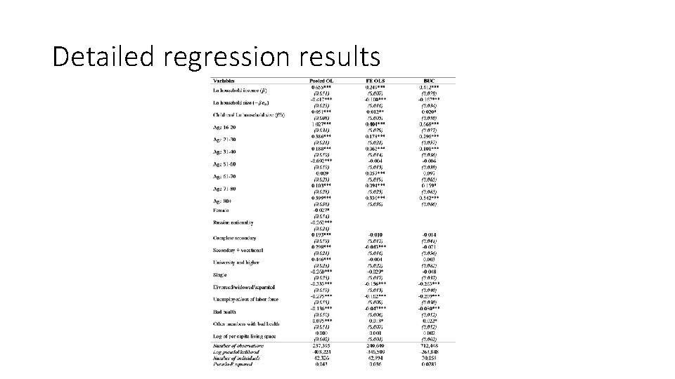Detailed regression results 