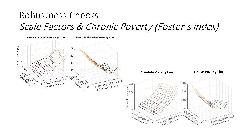 Robustness Checks Scale Factors & Chronic Poverty (Foster`s index) Absolute Poverty Line Relative Poverty