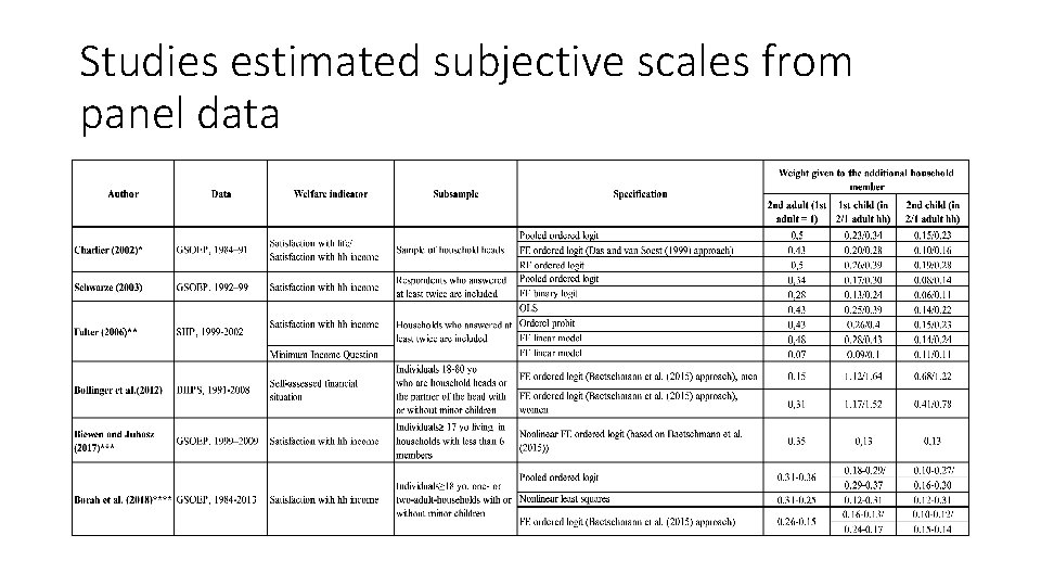 Studies estimated subjective scales from panel data 