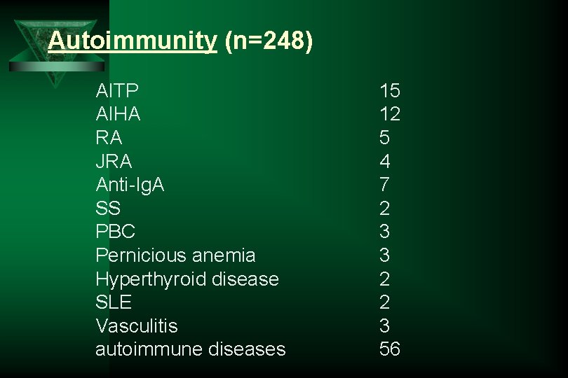 Autoimmunity (n=248) AITP AIHA RA JRA Anti-Ig. A SS PBC Pernicious anemia Hyperthyroid disease