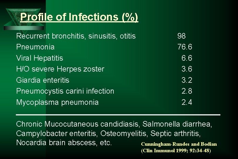 Profile of Infections (%) Recurrent bronchitis, sinusitis, otitis Pneumonia Viral Hepatitis H/O severe Herpes