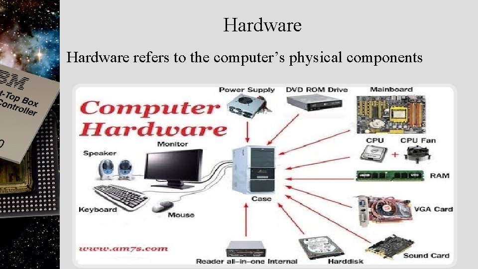 Hardware refers to the computer’s physical components 