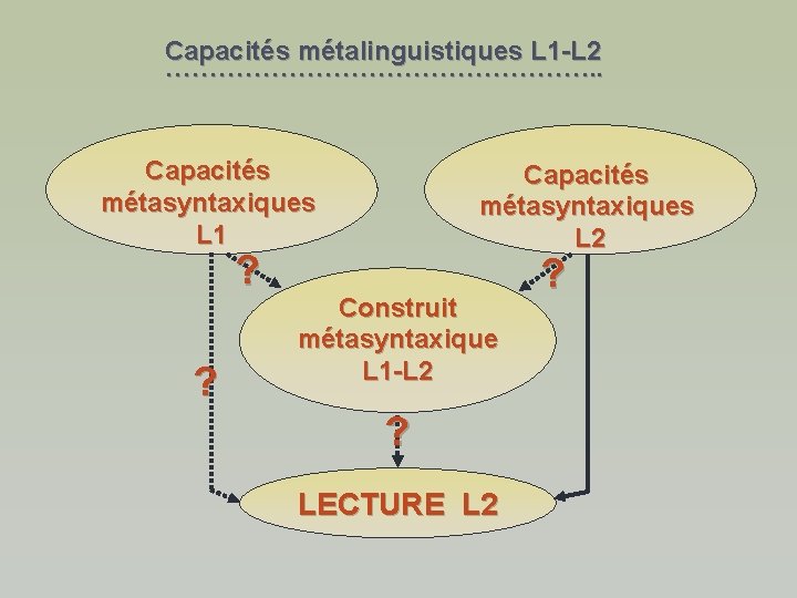 Capacités métalinguistiques L 1 -L 2 ……………………. . Capacités métasyntaxiques L 1 ? ?