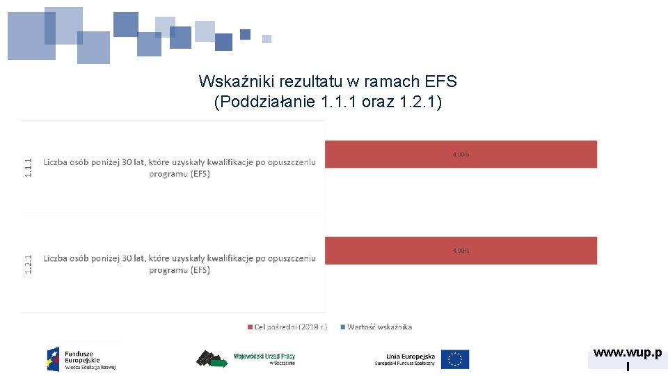 Wskaźniki rezultatu w ramach EFS (Poddziałanie 1. 1. 1 oraz 1. 2. 1) www.