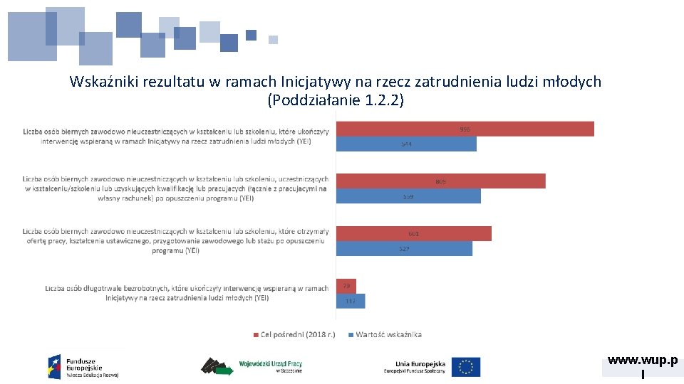 Wskaźniki rezultatu w ramach Inicjatywy na rzecz zatrudnienia ludzi młodych (Poddziałanie 1. 2. 2)