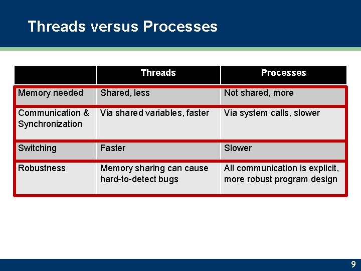 Threads versus Processes Threads Processes Memory needed Shared, less Not shared, more Communication &