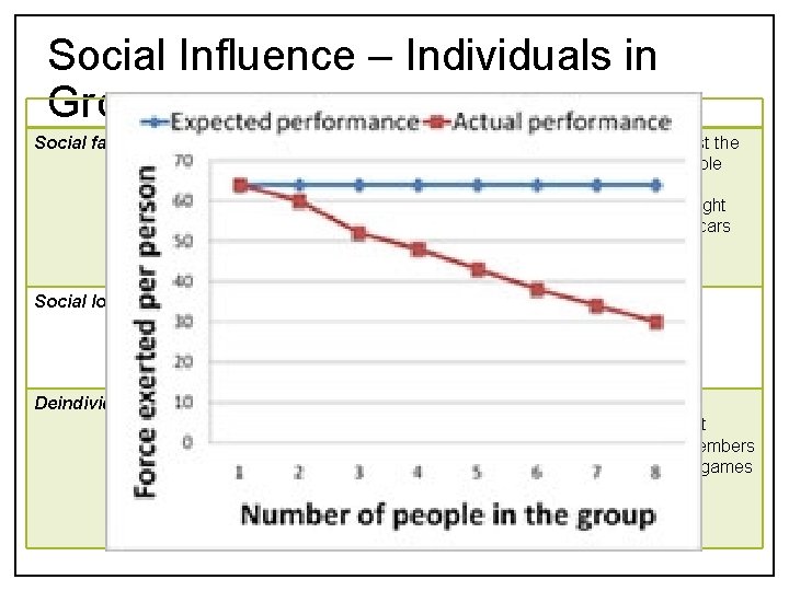 Social Influence – Individuals in Groups Social facilitation Social loafing Definition Example Stronger responses