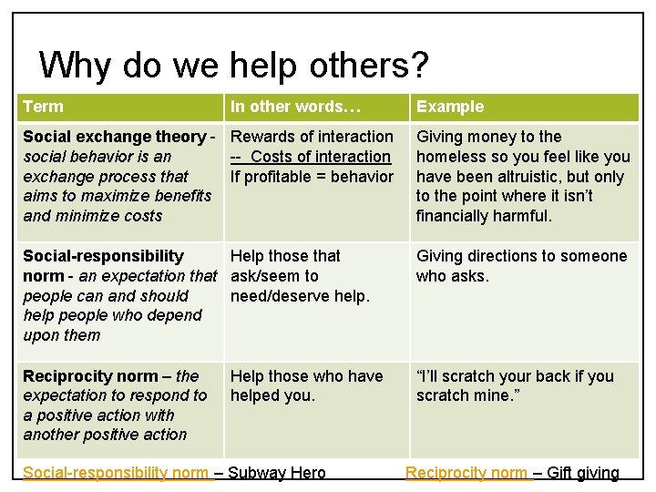 Why do we help others? Term In other words… Example Social exchange theory -