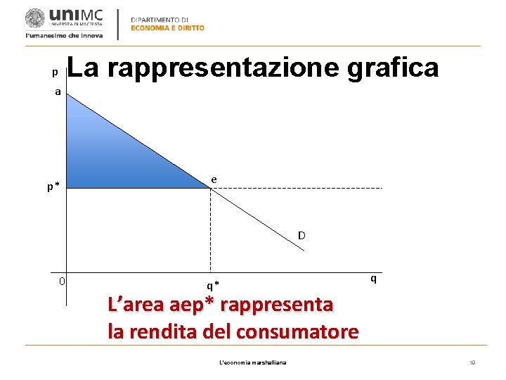 La rappresentazione grafica p a p* e D 0 q* q L’area aep* rappresenta