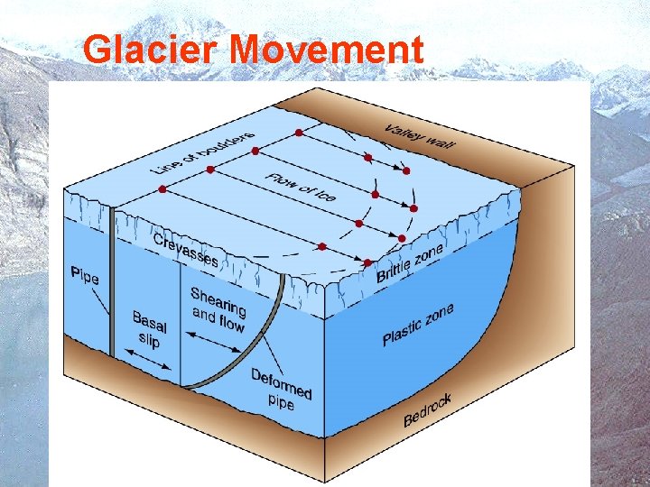 Glacier Movement 