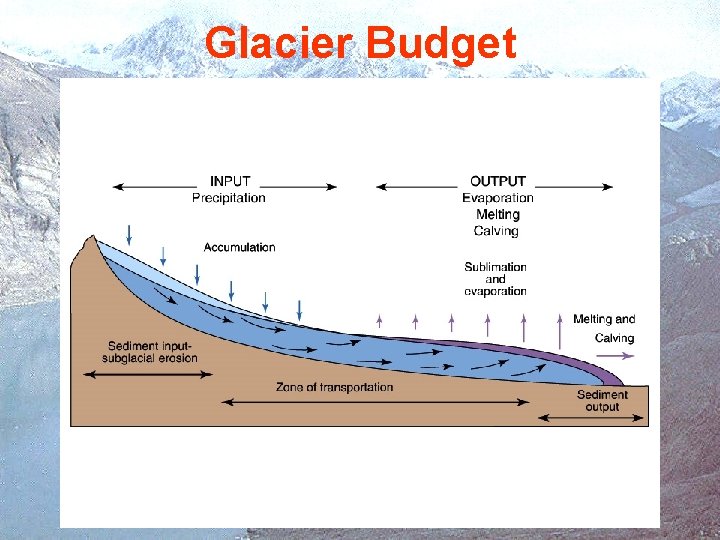 Glacier Budget 