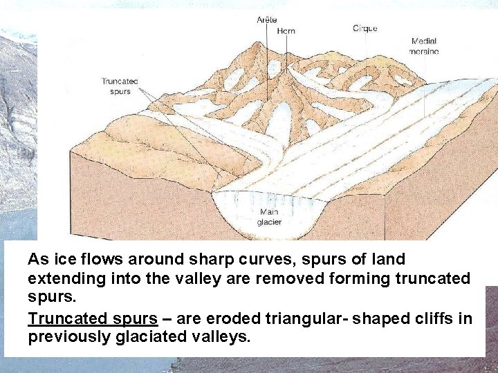 As ice flows around sharp curves, spurs of land extending into the valley are