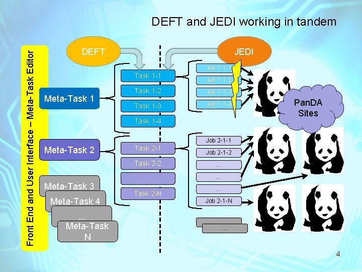 Front End and User Interface – Meta-Task Editor DEFT and JEDI working in tandem