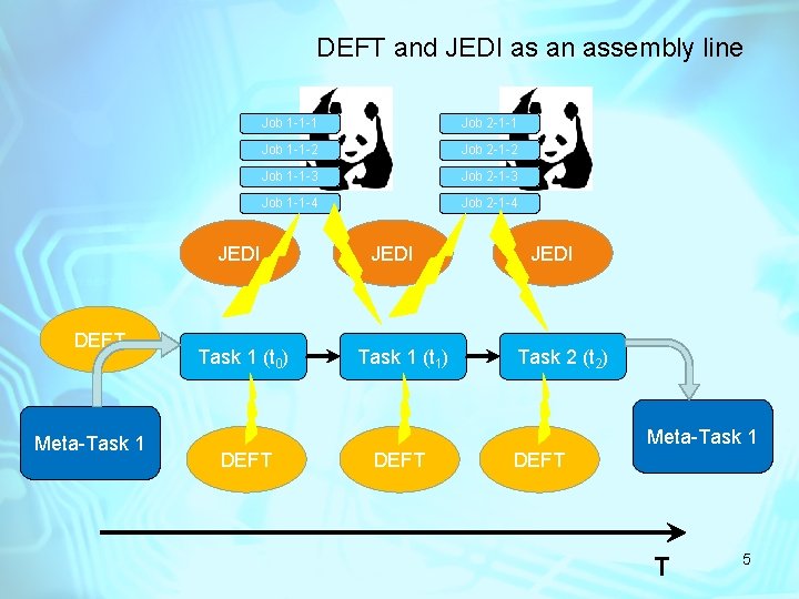 DEFT and JEDI as an assembly line Job 1 -1 -1 Job 2 -1