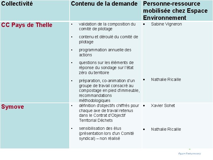 Collectivité Contenu de la demande Personne-ressource mobilisée chez Espace Environnement CC Pays de Thelle