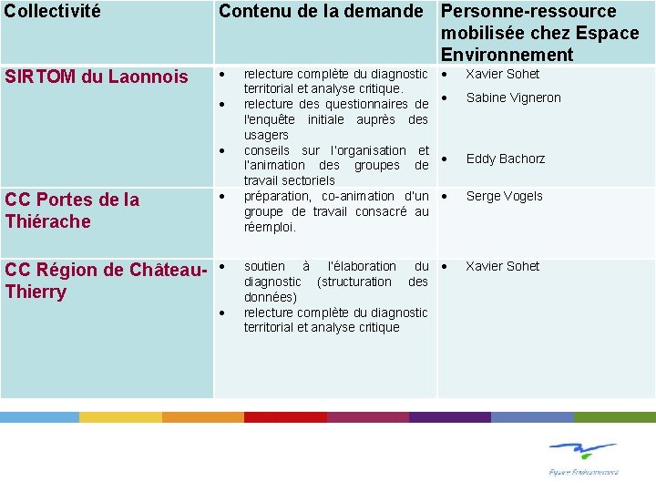 Collectivité SIRTOM du Laonnois Contenu de la demande Personne-ressource mobilisée chez Espace Environnement CC