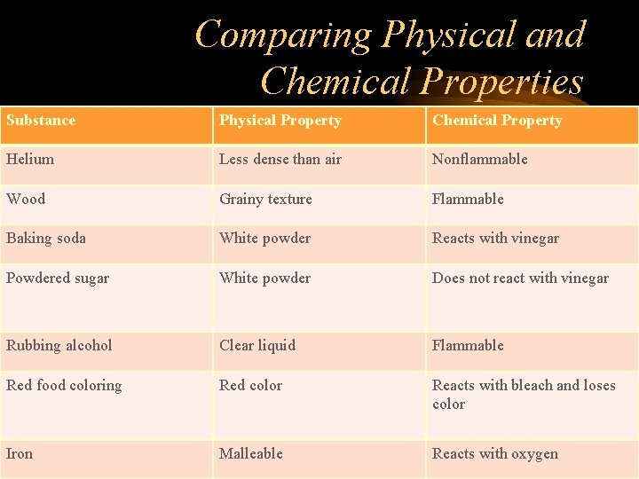 Comparing Physical and Chemical Properties Substance Physical Property Chemical Property Helium Less dense than