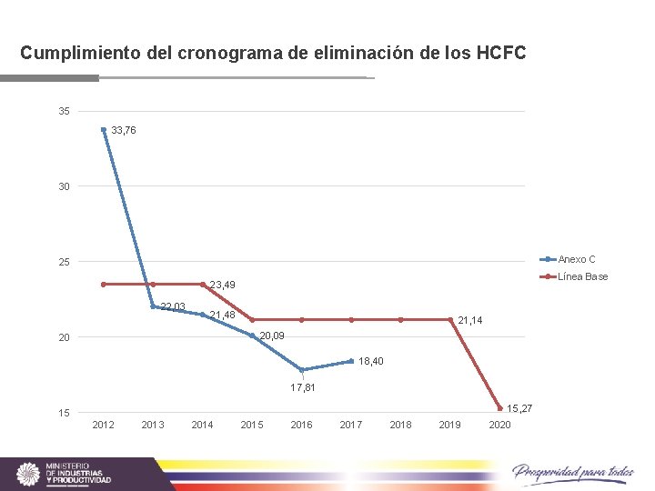 Cumplimiento del cronograma de eliminación de los HCFC 35 33, 76 30 Anexo C