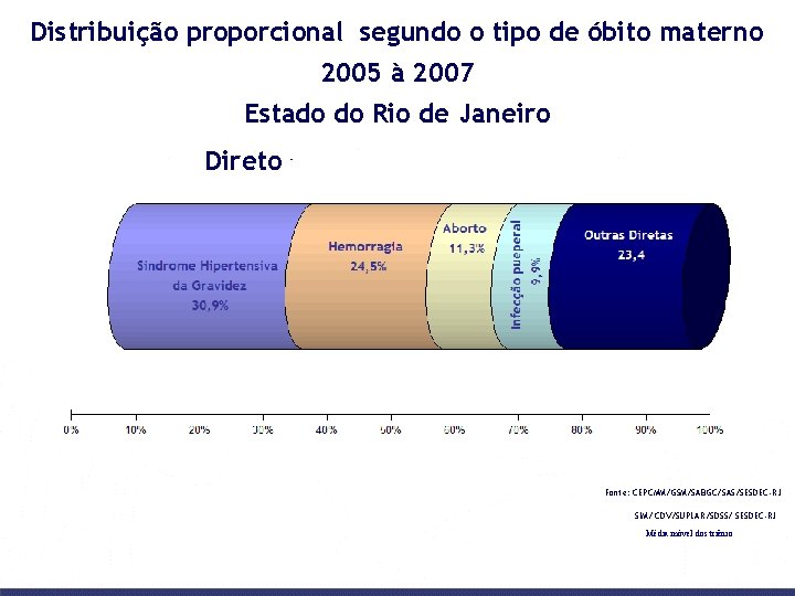 Distribuição proporcional segundo o tipo de óbito materno 2005 à 2007 Estado do Rio
