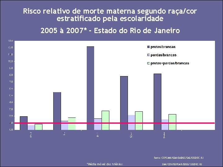 Risco relativo de morte materna segundo raça/cor estratificado pela escolaridade 2005 à 2007* -