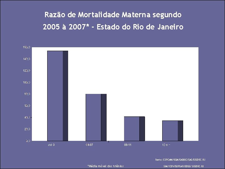 Razão de Mortalidade Materna segundo 2005 à 2007* - Estado do Rio de Janeiro
