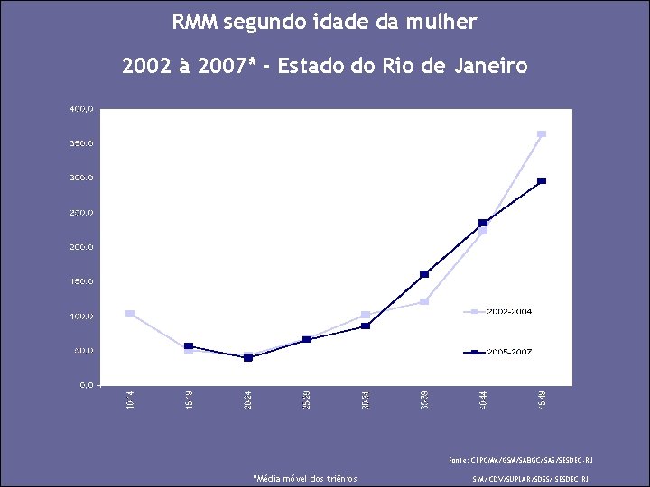 RMM segundo idade da mulher 2002 à 2007* - Estado do Rio de Janeiro