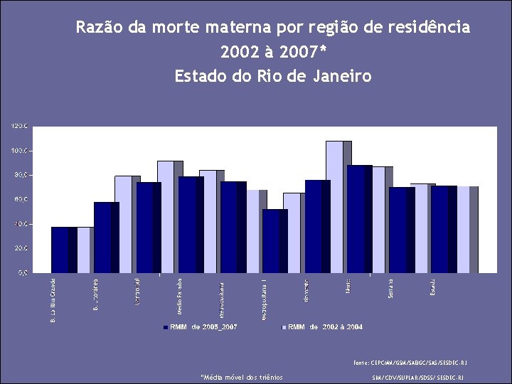 Razão da morte materna por região de residência 2002 à 2007* Estado do Rio