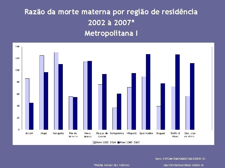Razão da morte materna por região de residência 2002 à 2007* Metropolitana I Fonte: