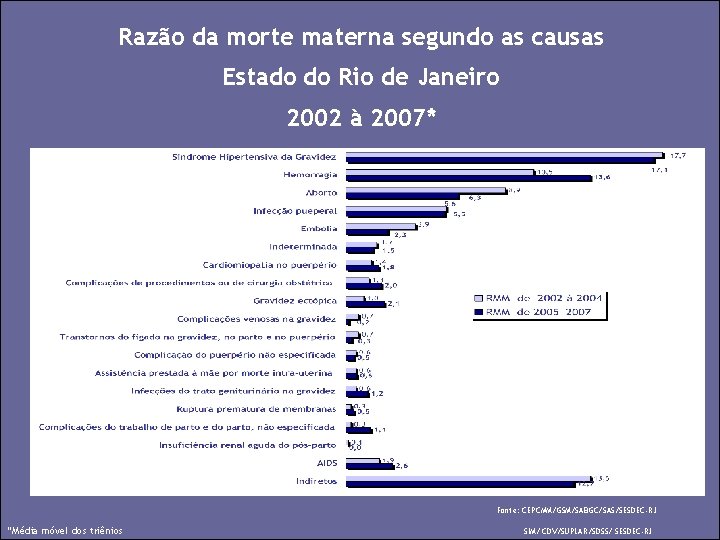 Razão da morte materna segundo as causas Estado do Rio de Janeiro 2002 à
