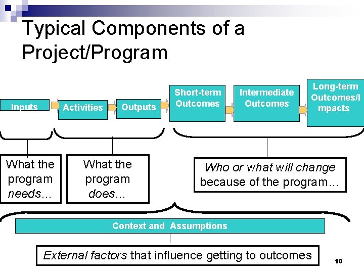 Typical Components of a Project/Program Inputs Activities What the program needs… Outputs What the