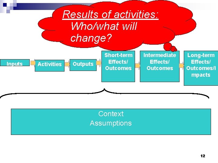 Results of activities: Who/what will change? Inputs Activities Outputs Short-term Effects/ Outcomes Intermediate Effects/