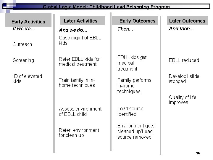 Global Logic Model: Childhood Lead Poisoning Program Later Activities Early Activities If we do…