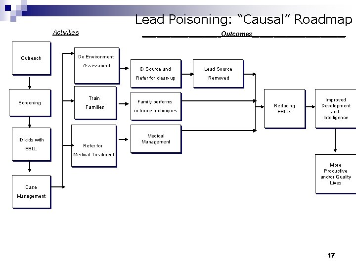 Lead Poisoning: “Causal” Roadmap Activities Outreach ___________Outcomes_____________ Do Environment Assessment Screening Train Families ID