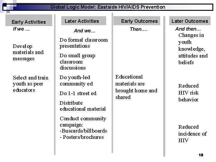 Global Logic Model: Eastside HIV/AIDS Prevention Early Activities If we … Develop materials and