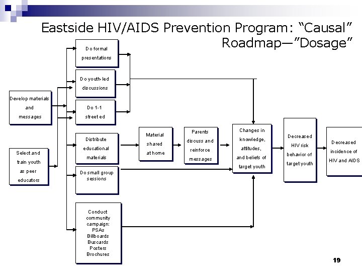 Eastside HIV/AIDS Prevention Program: “Causal” Roadmap—”Dosage” Do formal presentations Do youth-led discussions Develop materials