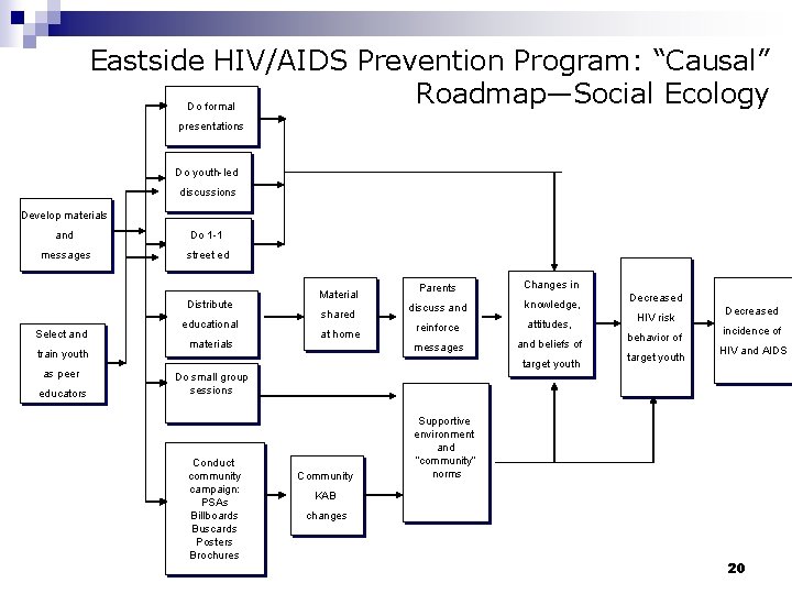 Eastside HIV/AIDS Prevention Program: “Causal” Roadmap—Social Ecology Do formal presentations Do youth-led discussions Develop