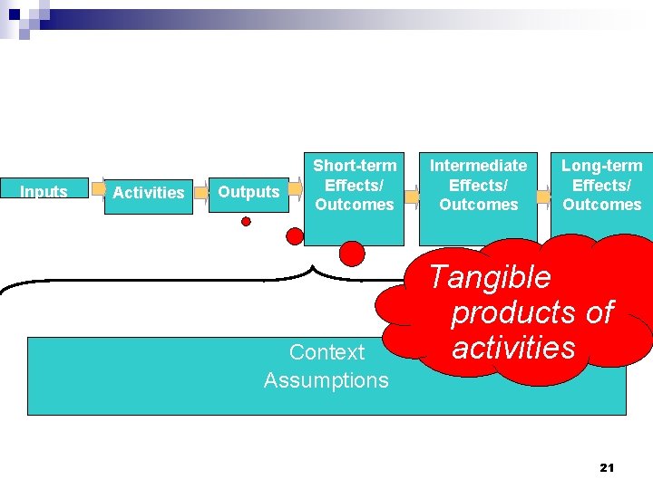 Inputs Activities Outputs Short-term Effects/ Outcomes Context Assumptions Intermediate Effects/ Outcomes Long-term Effects/ Outcomes